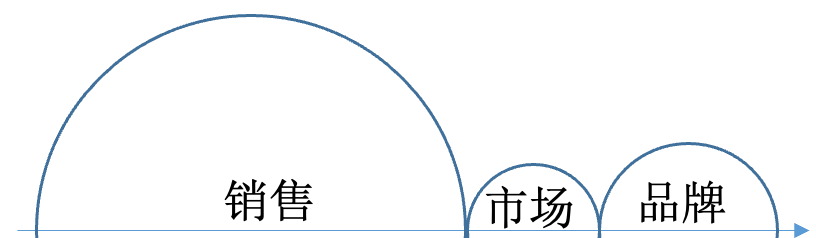 品牌是第三增长曲线-传播蛙