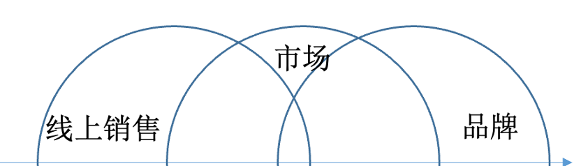 品牌是第三增长曲线-传播蛙