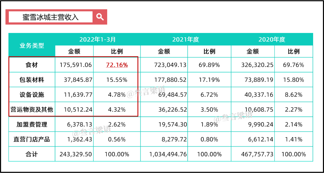 蜜雪冰城做的是一门B端的生意-传播蛙