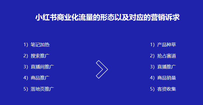 小红书商业化流量的广告竞价原理-传播蛙