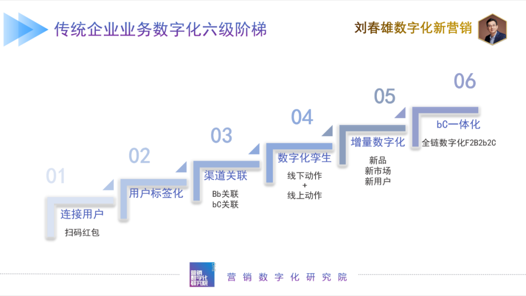 刘春雄:传统企业数字化演进六阶梯-传播蛙
