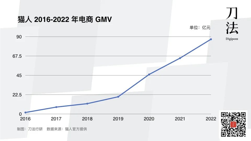 猫人的数字化营销转型策略-传播蛙
