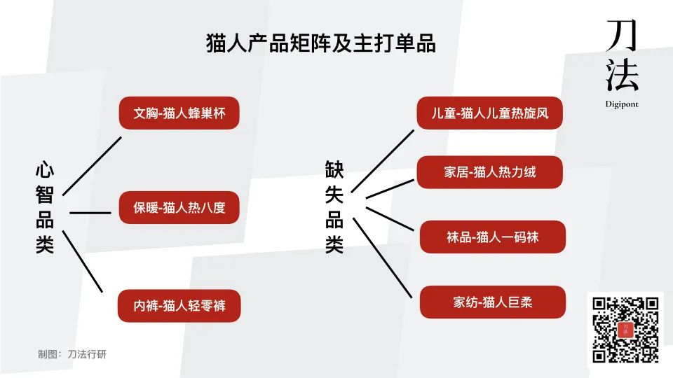 猫人的数字化营销转型策略-传播蛙