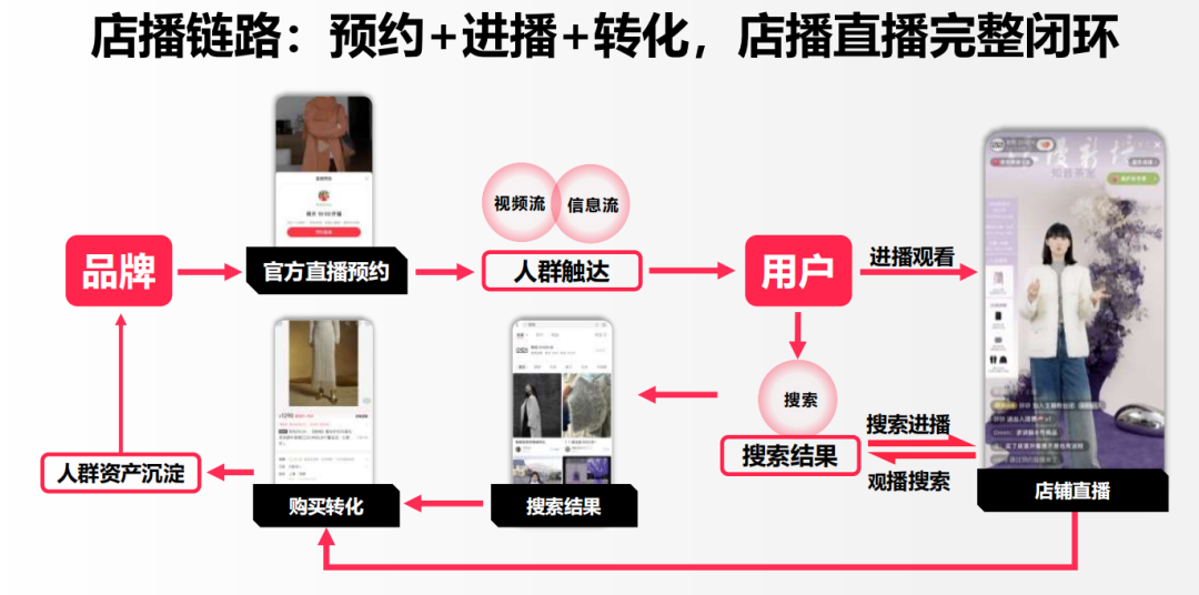 小红书卖货三板斧:达播、店播和商品笔记-传播蛙