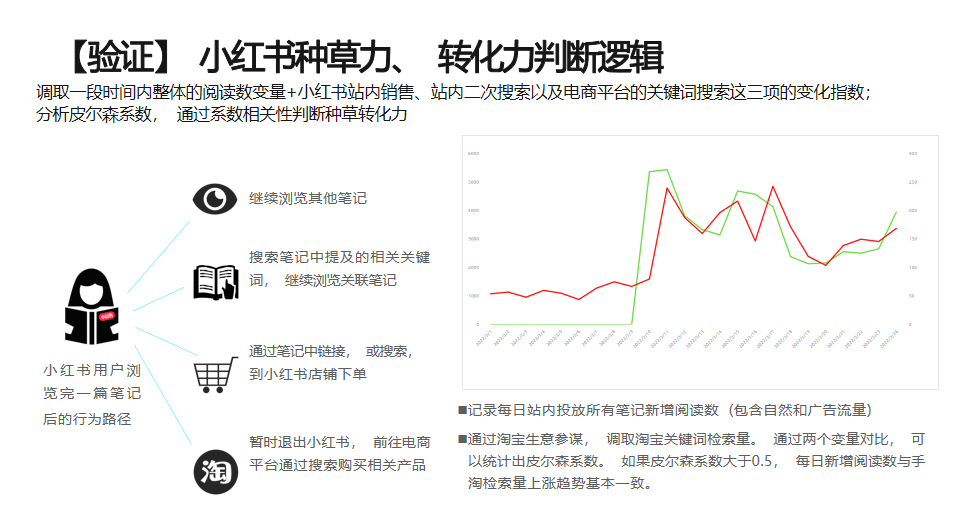 如何计算小红书投放带来的销售效果-传播蛙
