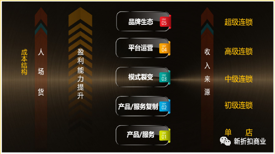 新折扣语境下的自有品牌-传播蛙