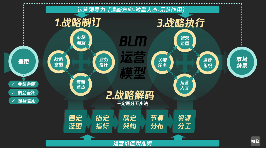运营战略到策略的步骤制定方法-传播蛙