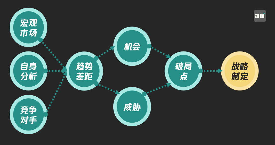 运营战略到策略的步骤制定方法-传播蛙