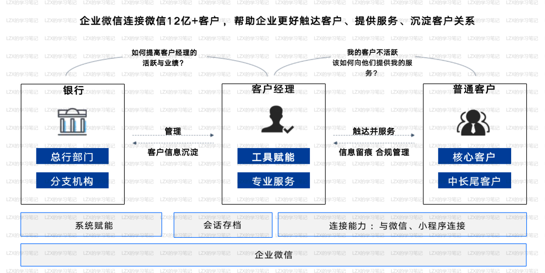 企业微信在银行数字转型中渠道占据的重要性-传播蛙