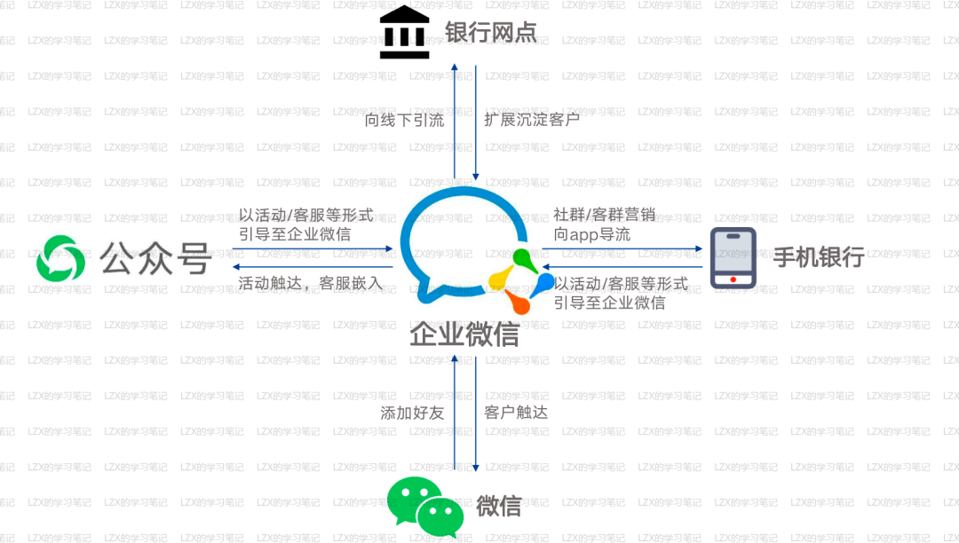 企业微信在银行数字转型中渠道占据的重要性-传播蛙