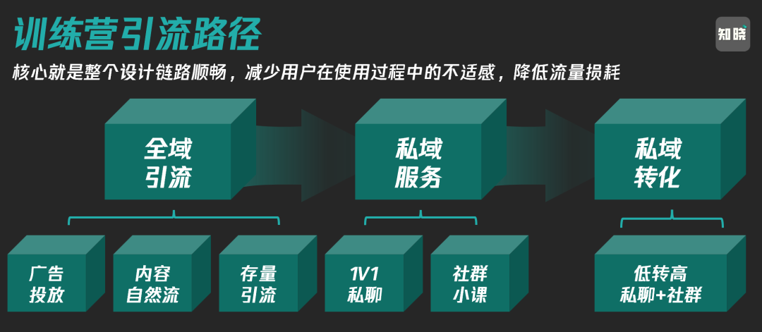私域形态的三大分类-传播蛙