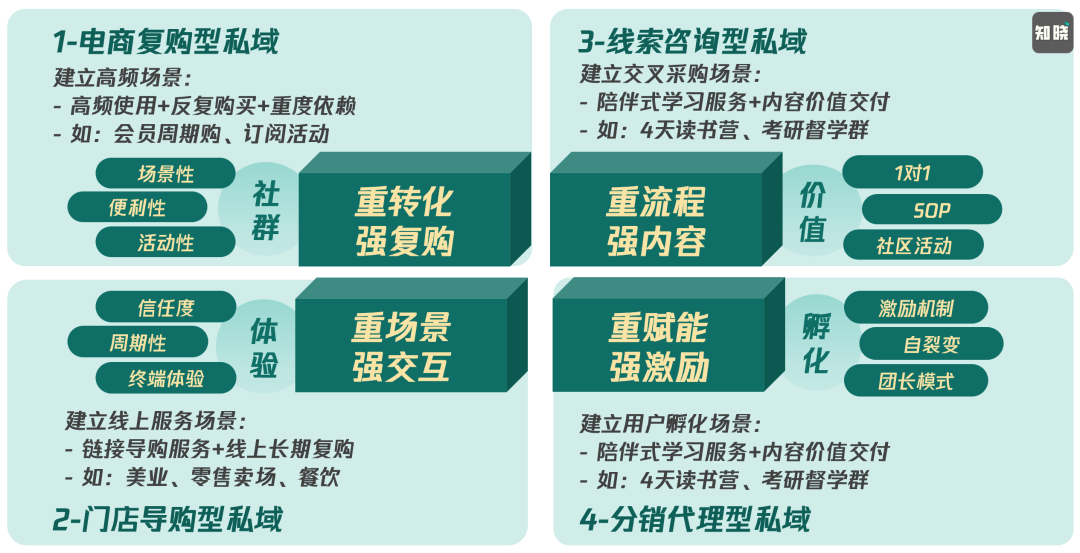 私域形态的三大分类-传播蛙