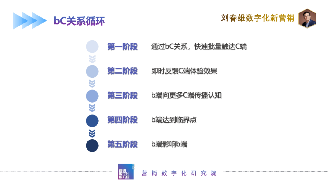 bC一体化战术体系:bC关系-传播蛙