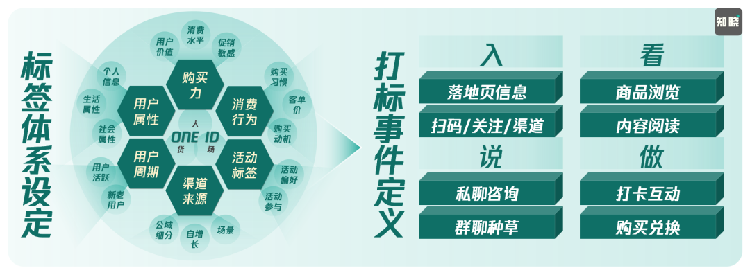 为什么高价低频的“线索型私域”值得坚持做?-传播蛙