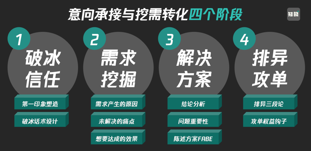 为什么高价低频的“线索型私域”值得坚持做?-传播蛙