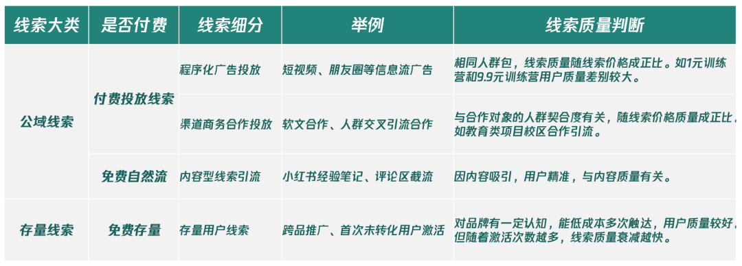 为什么高价低频的“线索型私域”值得坚持做?-传播蛙