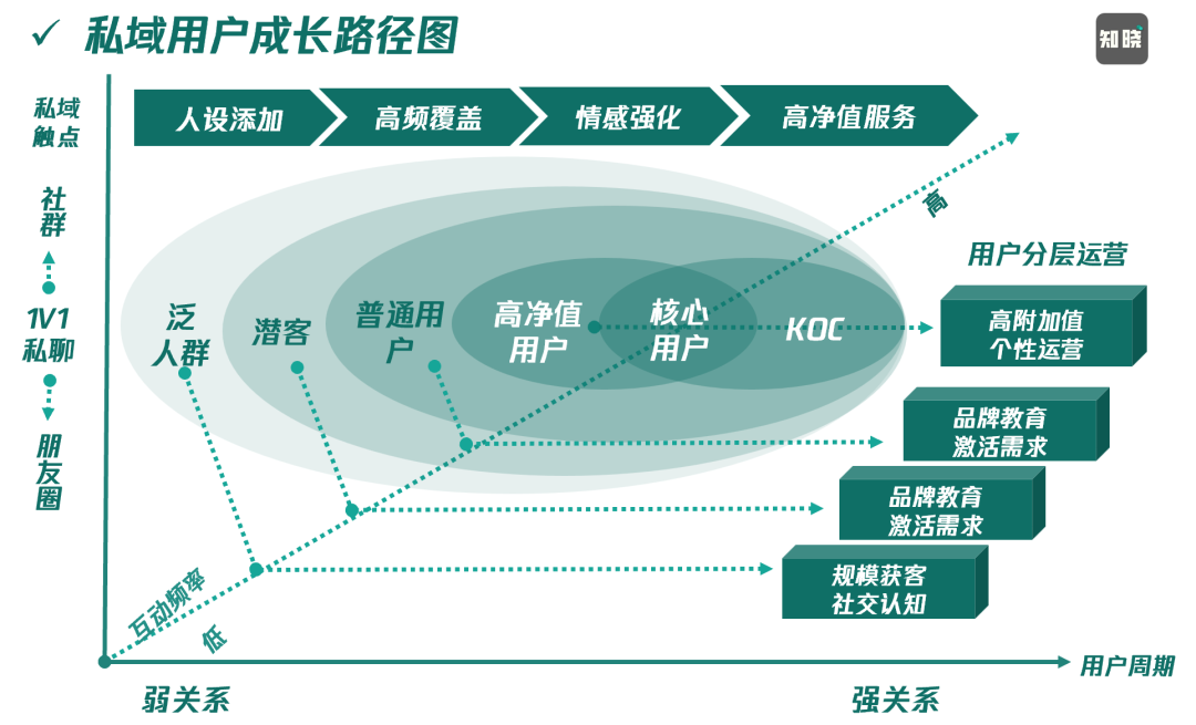 为什么高价低频的“线索型私域”值得坚持做?-传播蛙