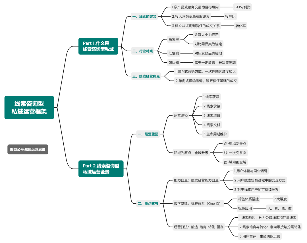 为什么高价低频的“线索型私域”值得坚持做?-传播蛙