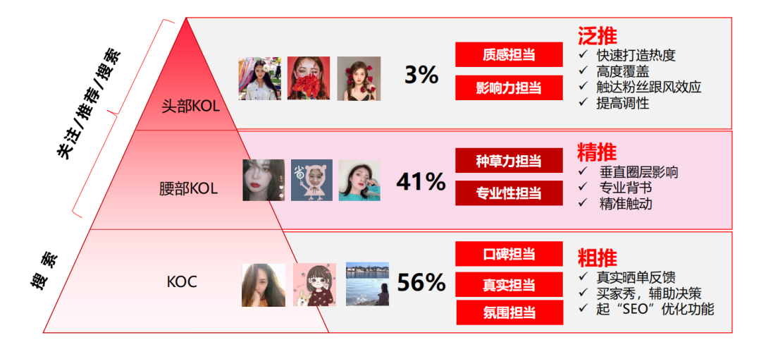 小红书做种草的顺序策略-传播蛙