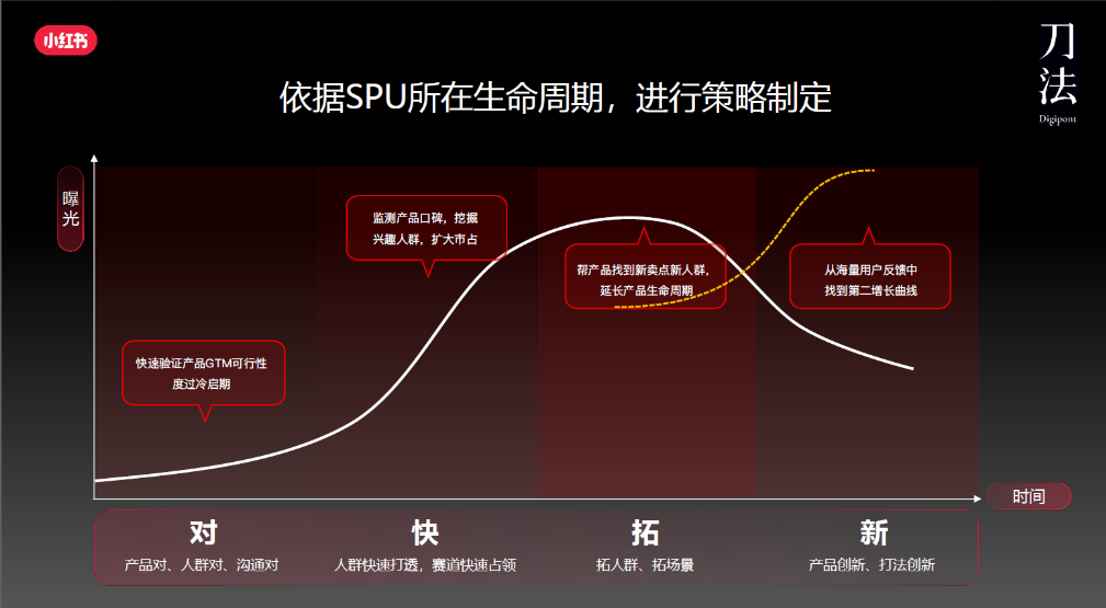 小红书上的“家生活”增长机会-传播蛙