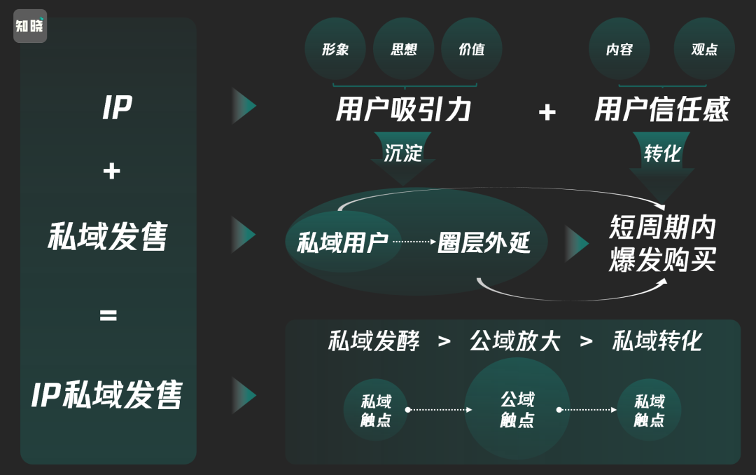 2024私域发售怎么做?-传播蛙