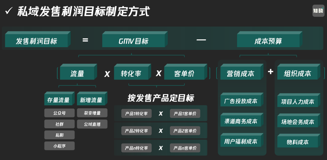 2024私域发售怎么做?-传播蛙