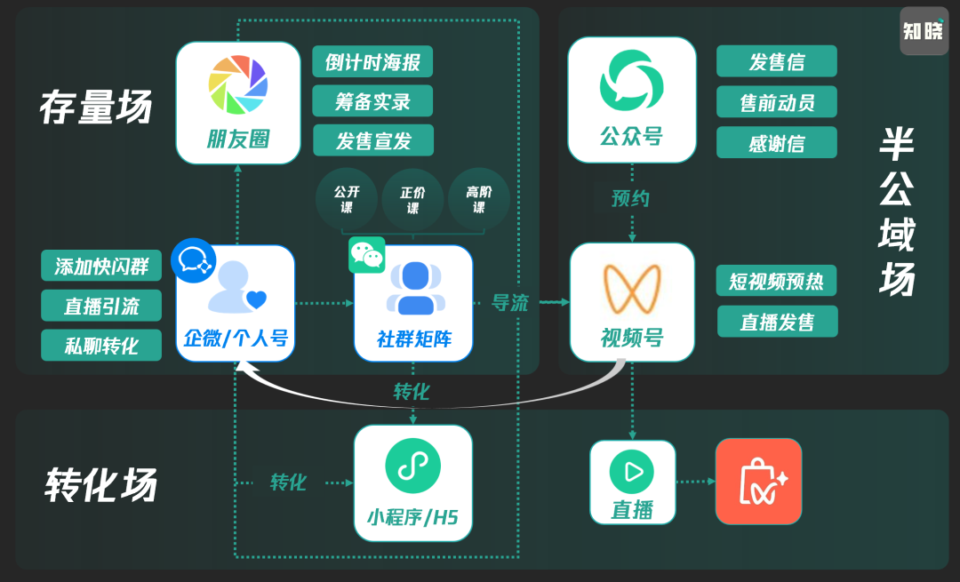 2024私域发售怎么做?-传播蛙
