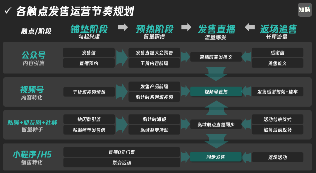 2024私域发售怎么做?-传播蛙
