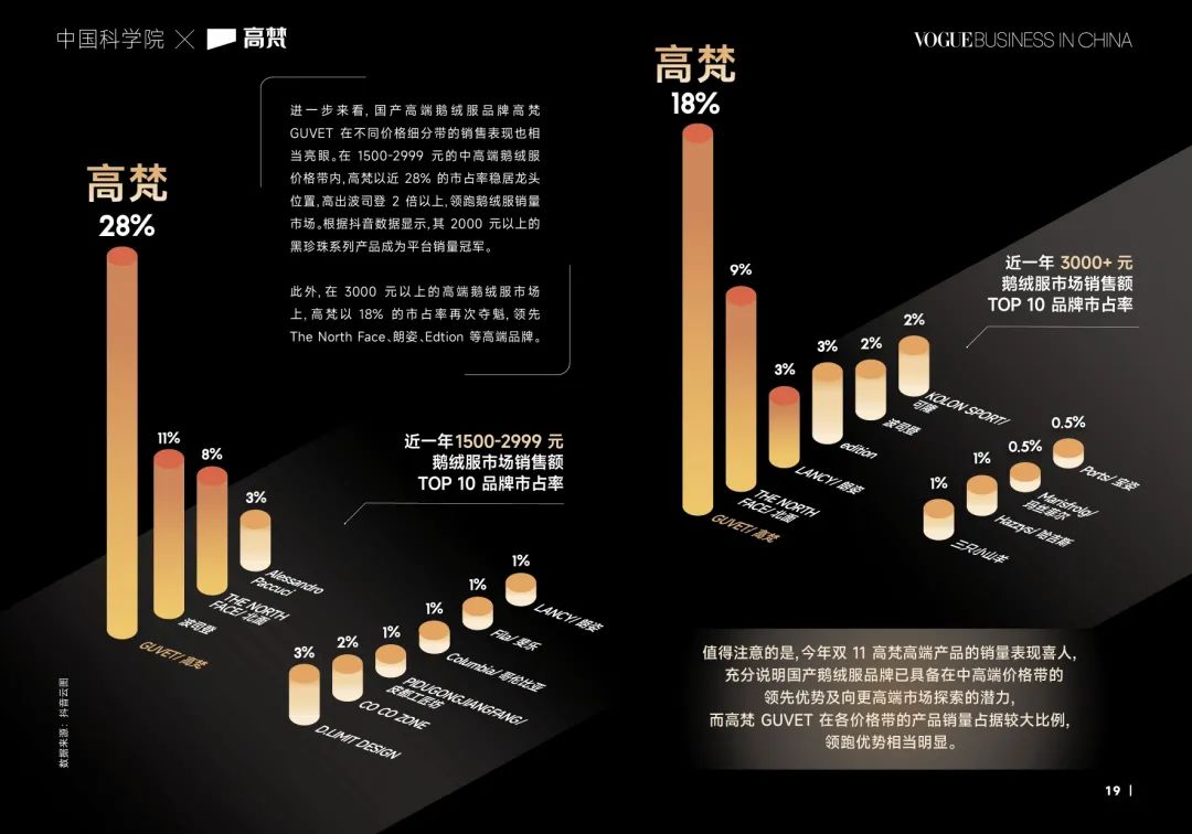 高梵以专业科技推动产品破圈营销案例-传播蛙