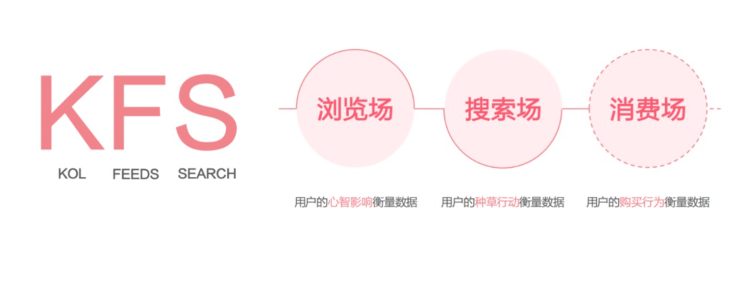 小红书上怎么做好内容?-传播蛙