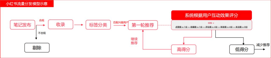 小红书上怎么做好内容？