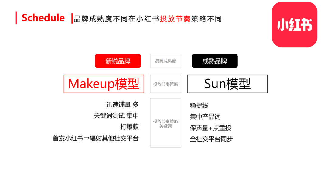 小红书上怎么做好内容?-传播蛙