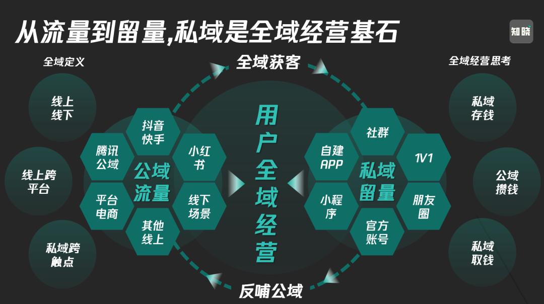 公私域流量分类特点与打法-传播蛙