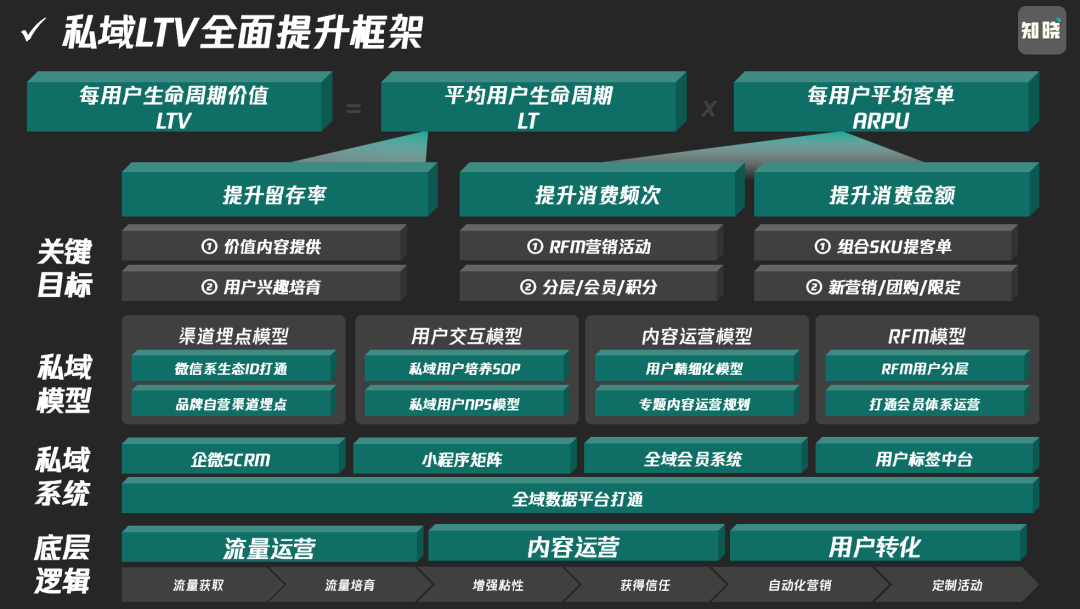 公私域流量分类特点与打法-传播蛙