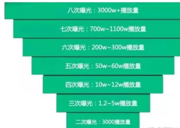 抖音,小红书,视频号算法流量推荐机制-传播蛙