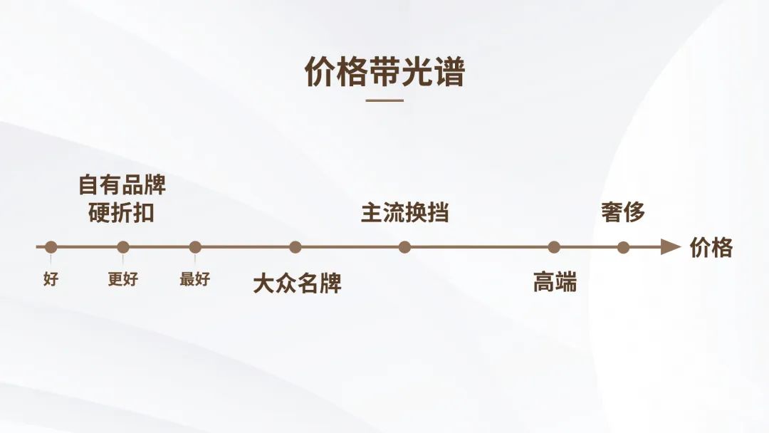 硬折扣时代，品牌商还有涨价的机会吗？-传播蛙