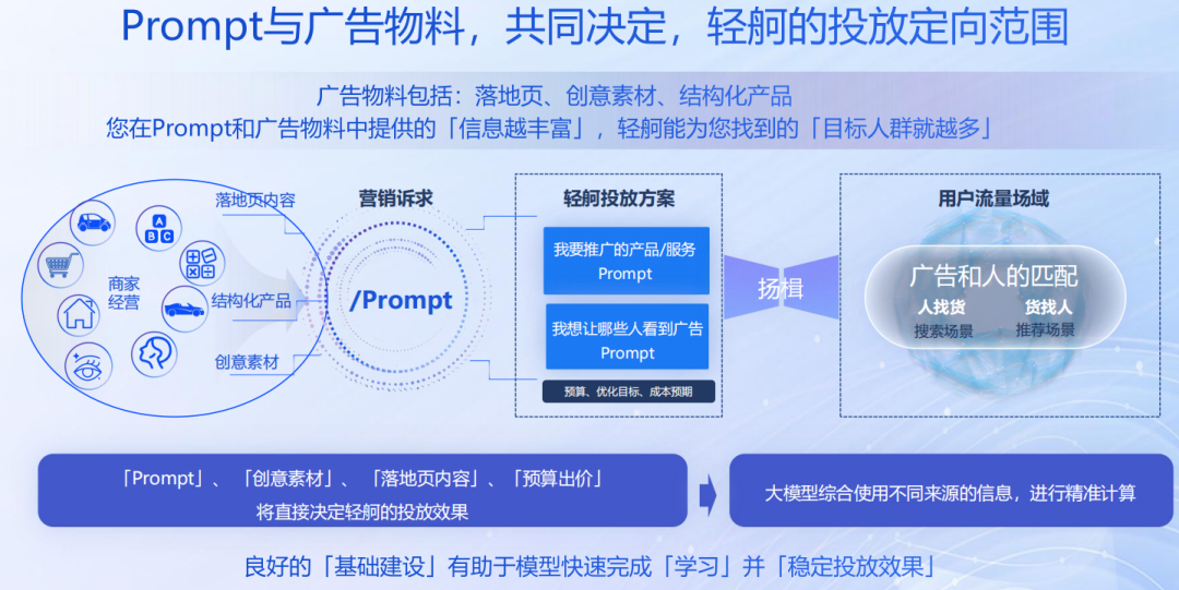 百度轻舸投放优化指南-传播蛙