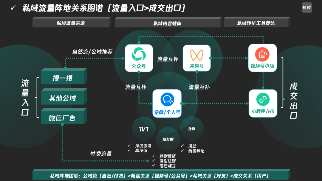 私域数字化转型的核心价值-传播蛙