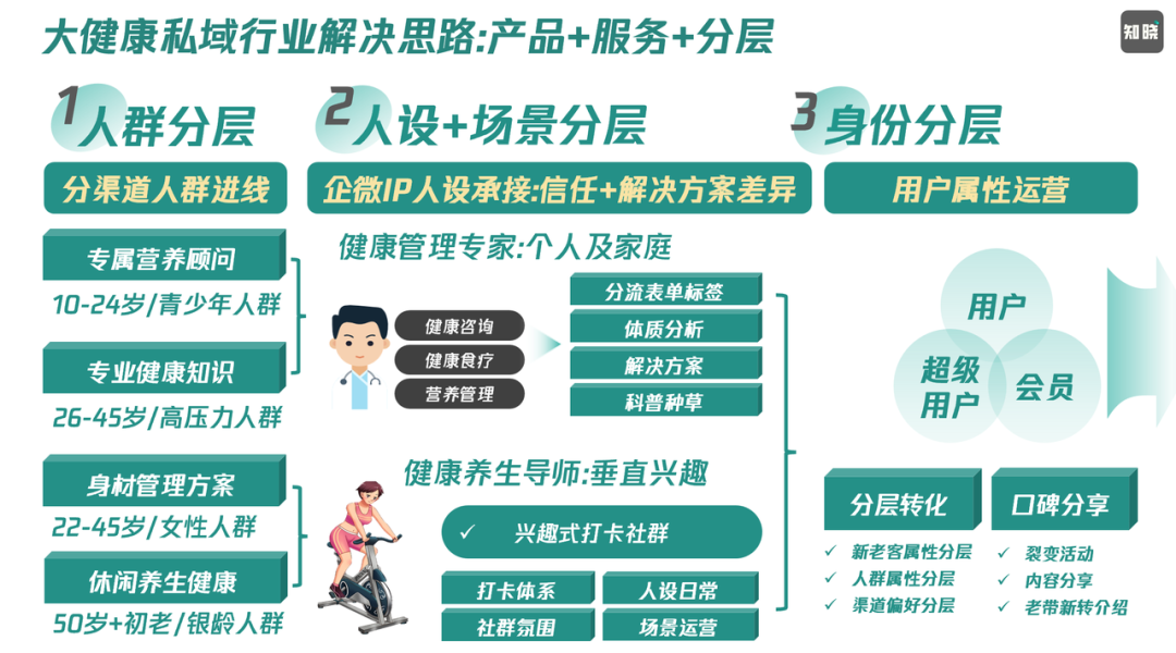 私域数字化转型的核心价值-传播蛙