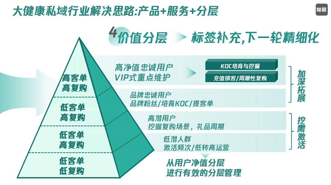 私域数字化转型的核心价值-传播蛙