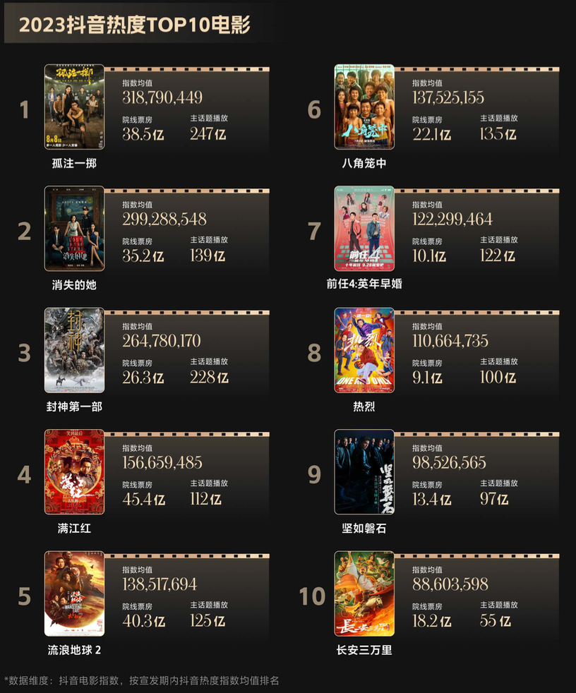 制造流行:从影视宣发中的新发现-传播蛙