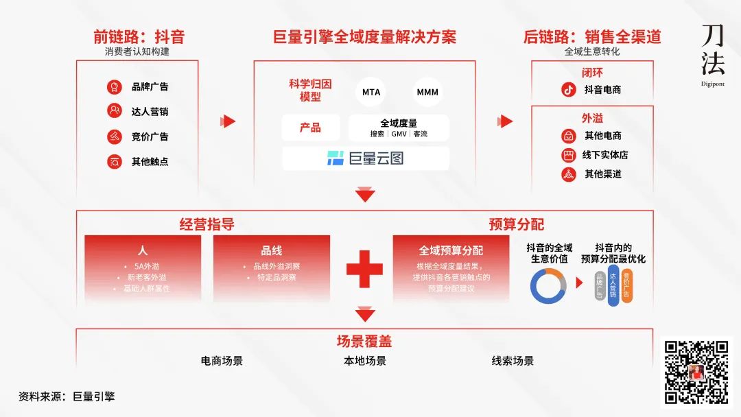 用好抖音全域价值提升营销打法效率-传播蛙