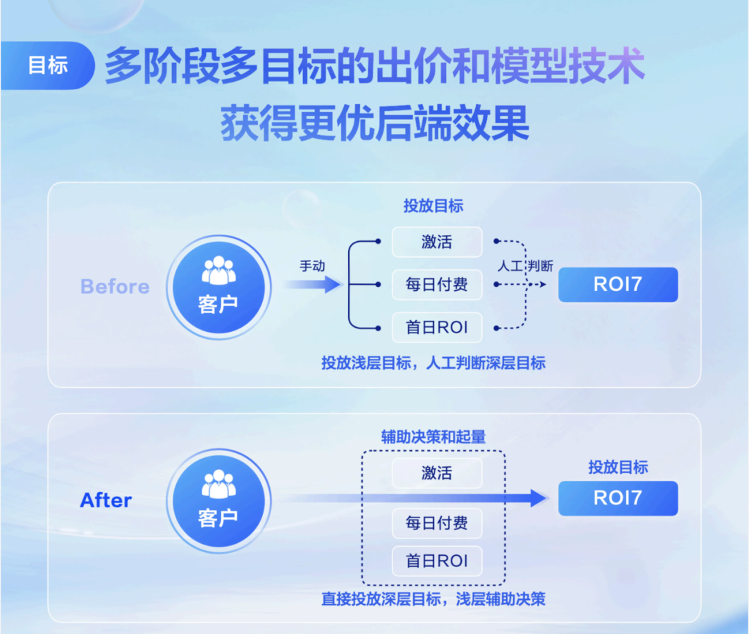 巨量引擎UBMax的核心价值和优势-传播蛙