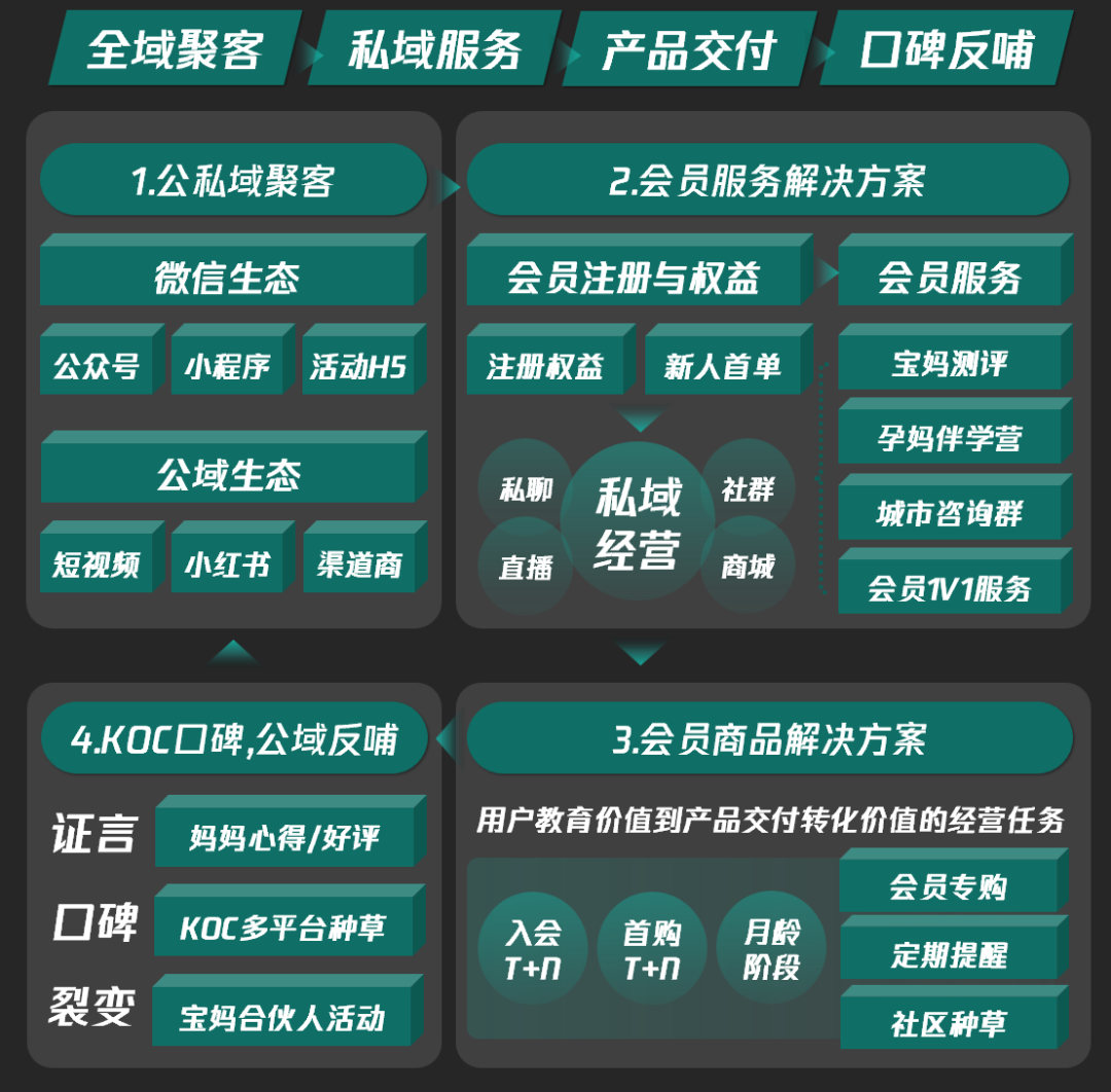 母婴品牌公域营销和私域营销的策略方法-传播蛙