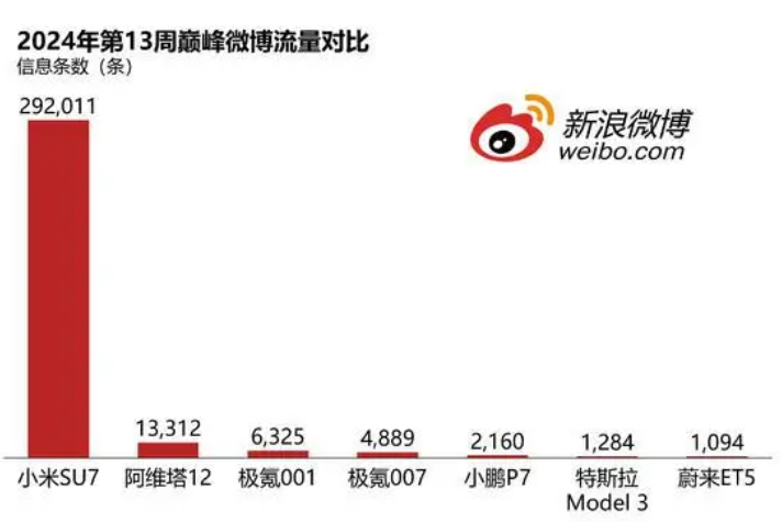 小米SU7的流量、产品、用户、营销启发-传播蛙