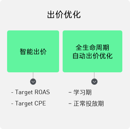 营销技术是如何演进的?-传播蛙