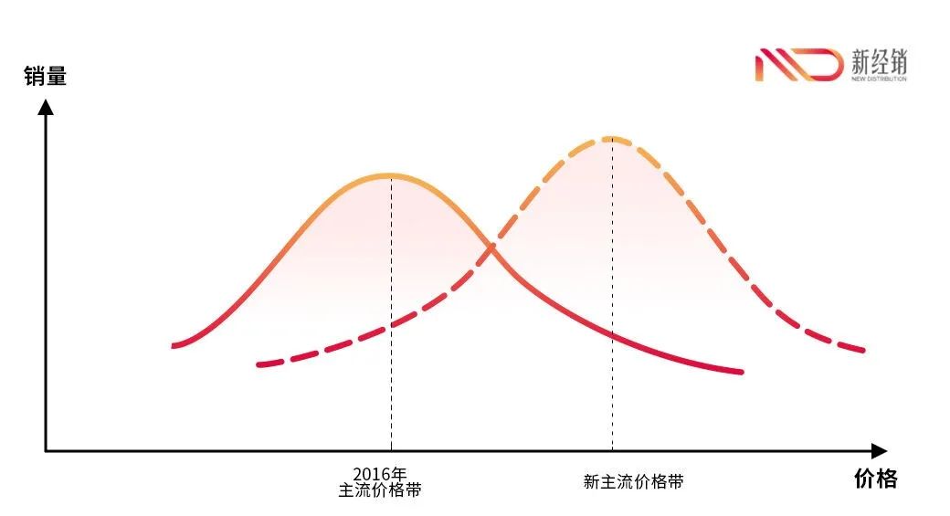 用升级大单品解决快消品缩量困局-传播蛙