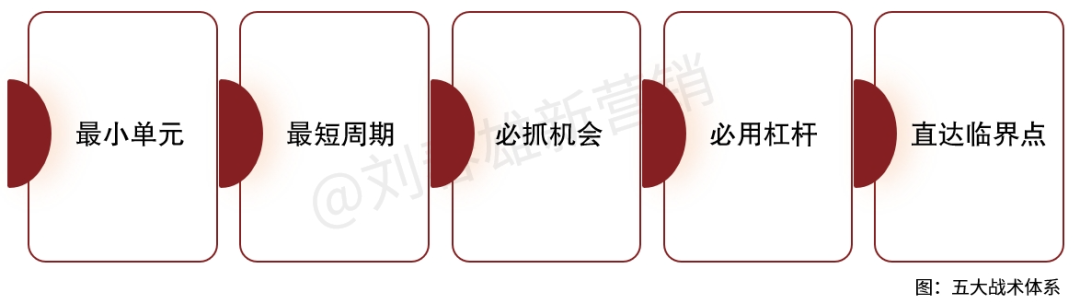 营销的五大战术体系-传播蛙