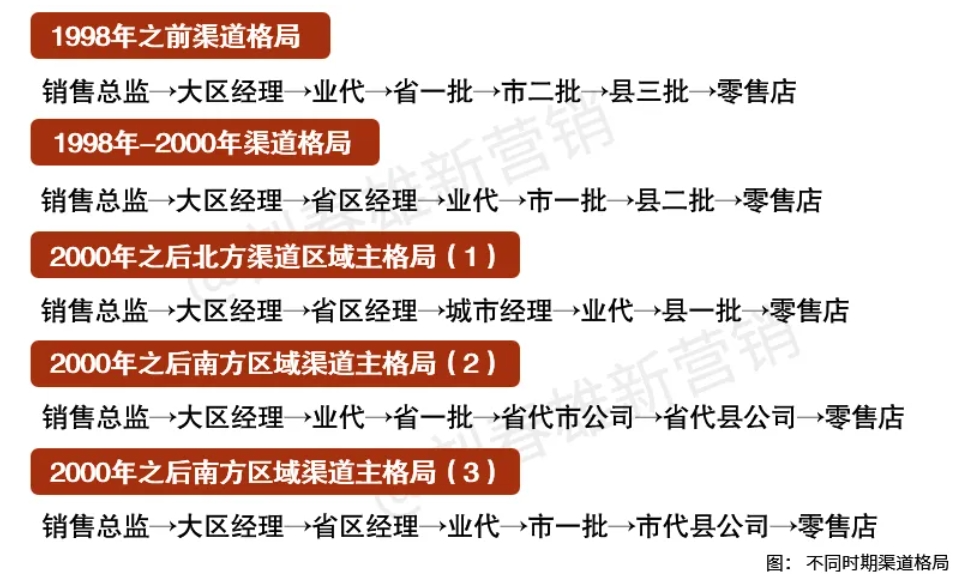 品牌商,供应商,零售商,经销商常见的业态规律-传播蛙