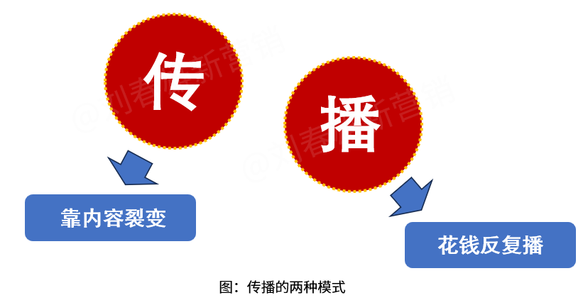 品牌传播的五大媒介-传播蛙